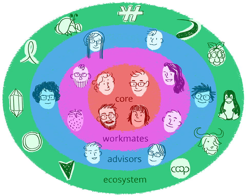 An illustration depicting the various parts of the CoBox team and ecosystem